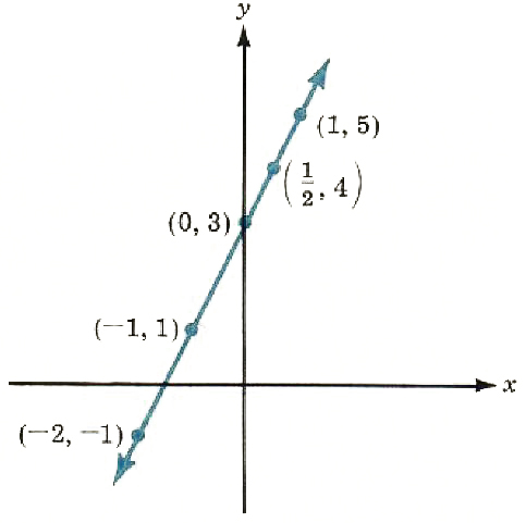 graphing linear equation