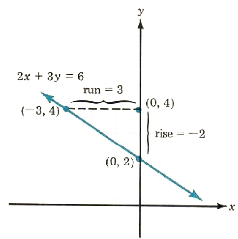 slope of a line - 4