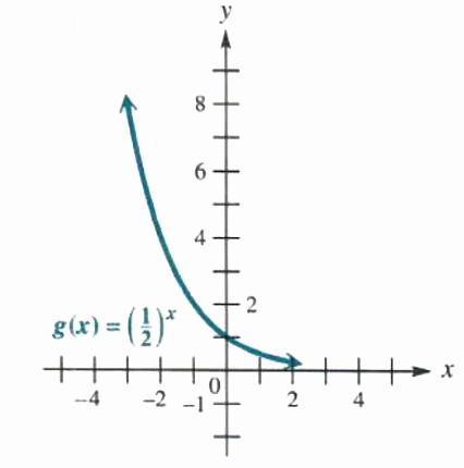 graph of decreasing function