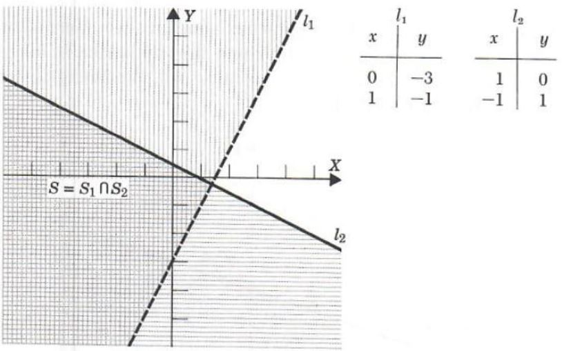 linear inequalities in two variables - 3