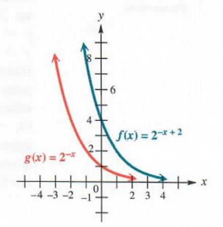 graph of composite exponential function